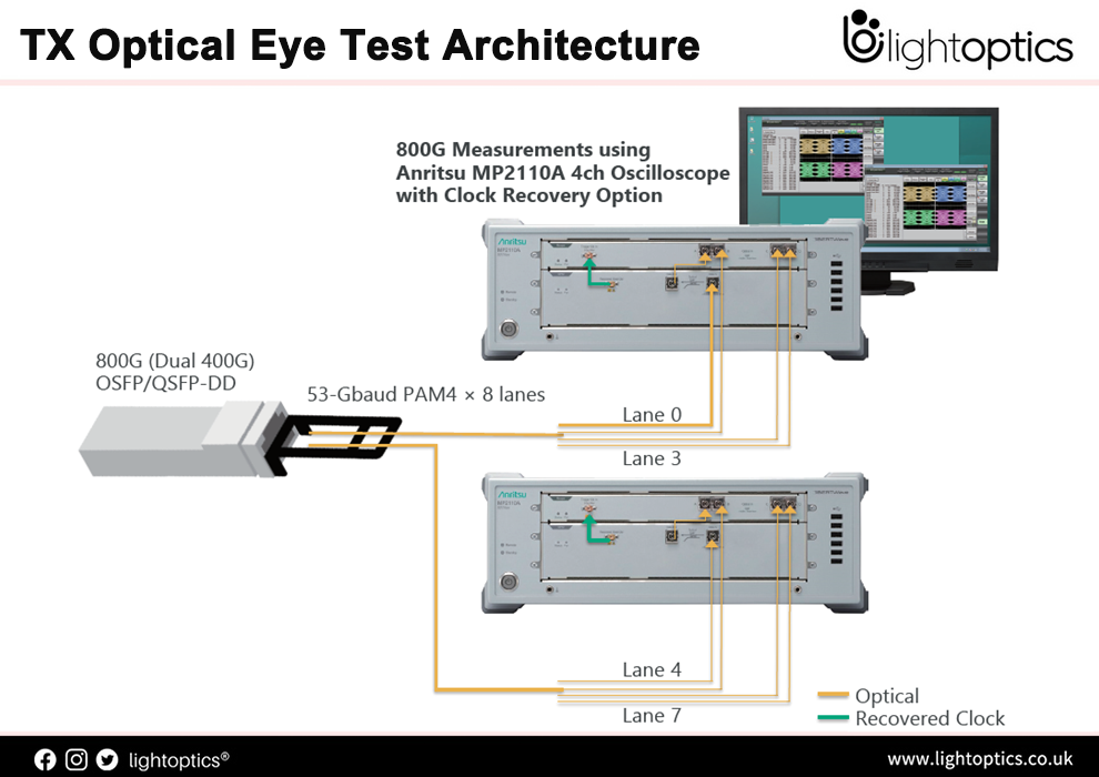 800G / 1.6T Transceiver Test