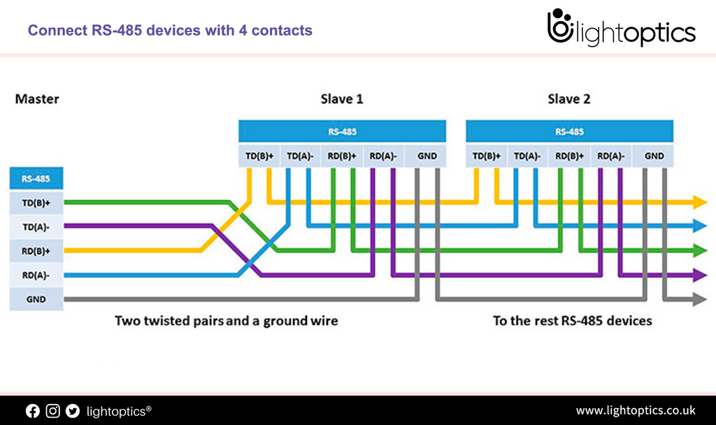 The main differences between RS-232, RS-422 and RS-485
