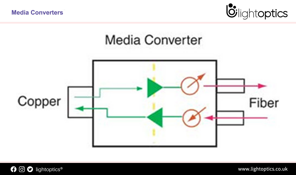 Which Media Converter Should You Choose?
