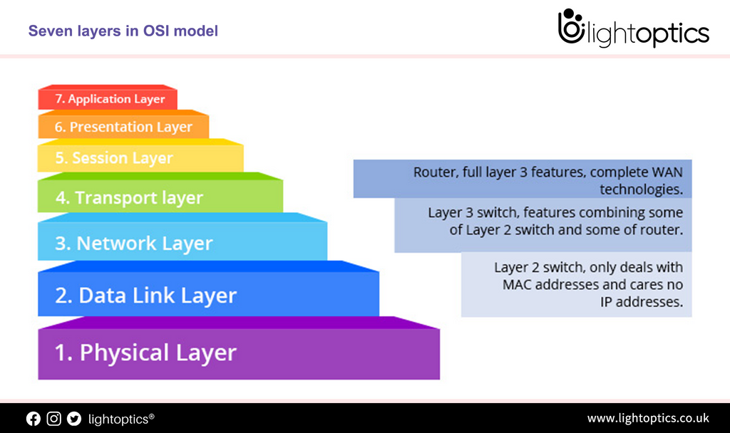 What is a Multilayer Switch?