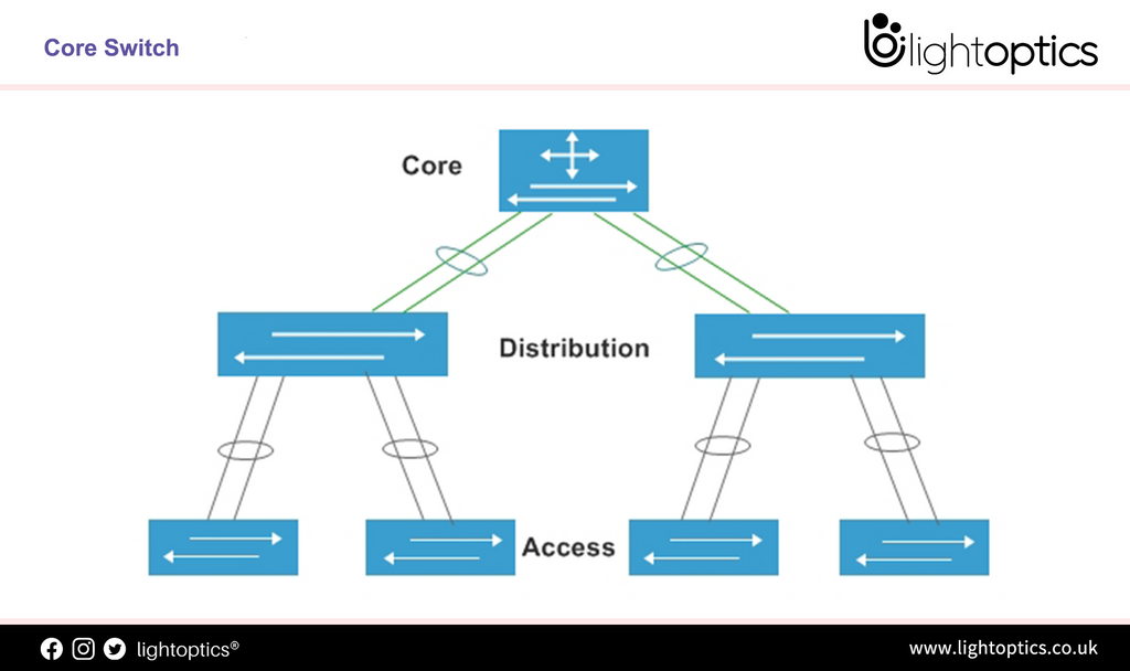 What Is a Core Switch?