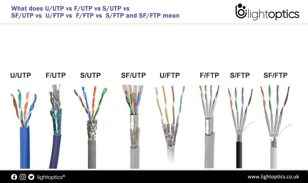 What does U/UTP vs F/UTP vs S/UTP vs SF/UTP vs U/FTP vs F/FTP vs S/FTP and SF/FTP mean