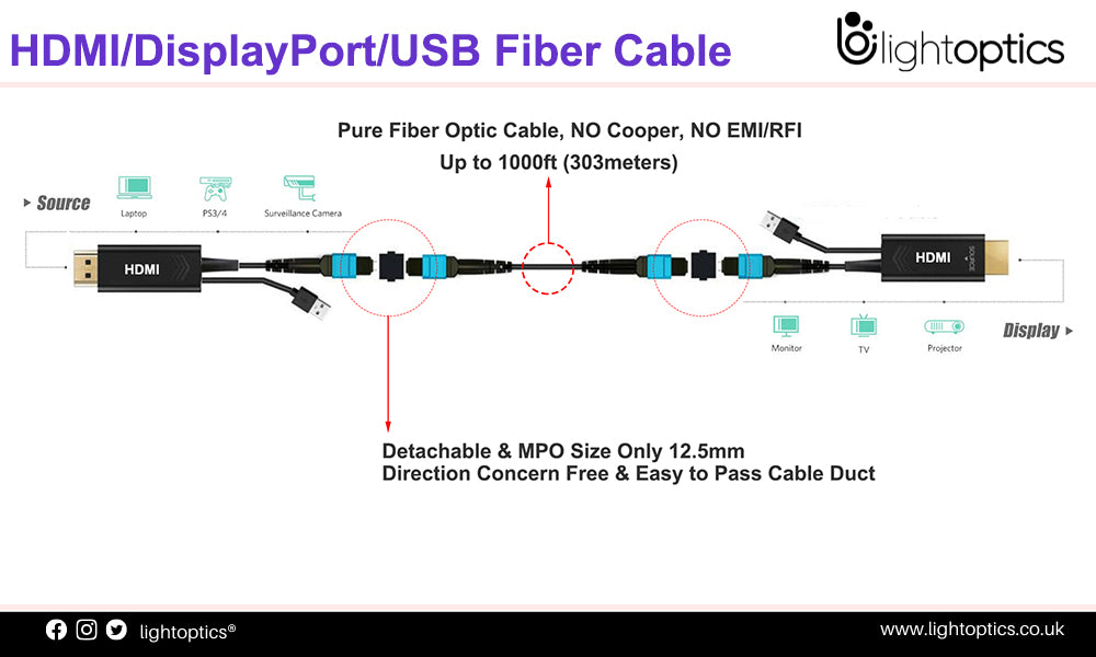 New Home Application Guide: Wiring Fiber Optic Cable with HDMI/DisplayPort/USB