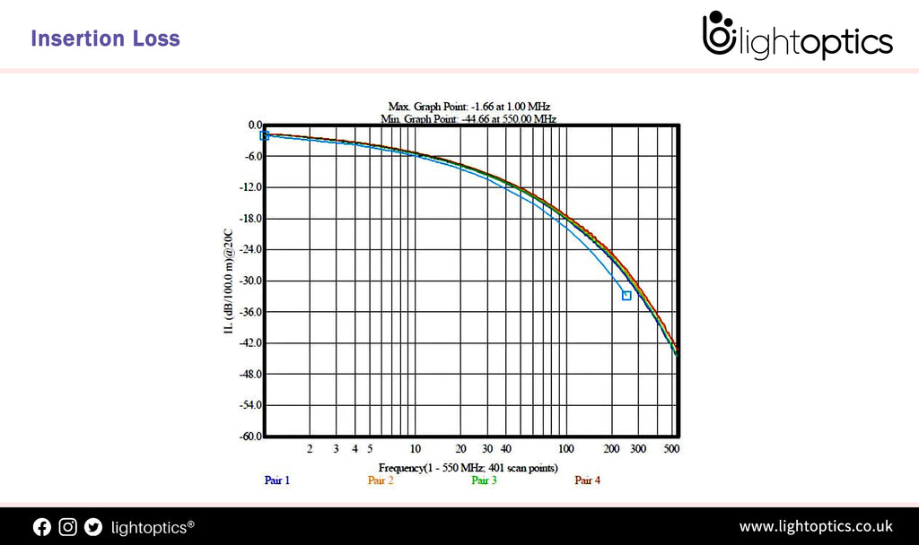 Insertion Loss