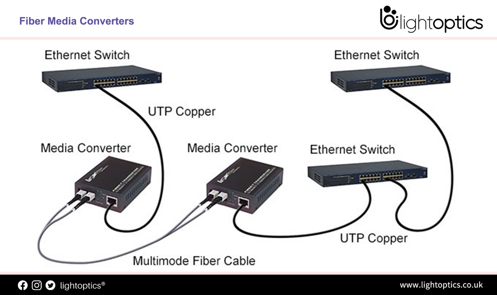 What is the fiber media converter?
