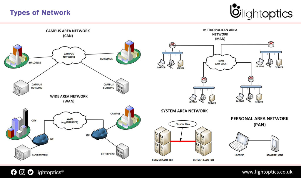 10 Different Types of Networks