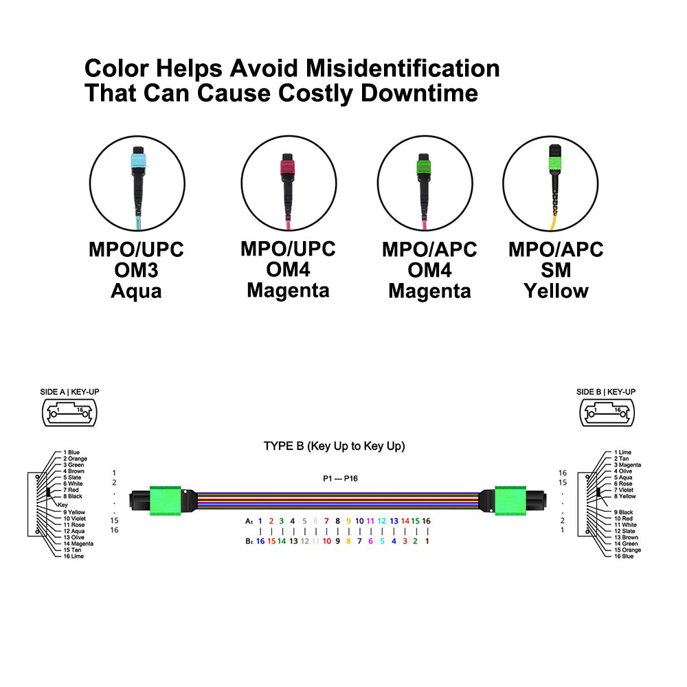 16 Fibers MPO/MTP APC Female OM4 Multimode 50/125 Fiber Patch Cord for 400G SR8