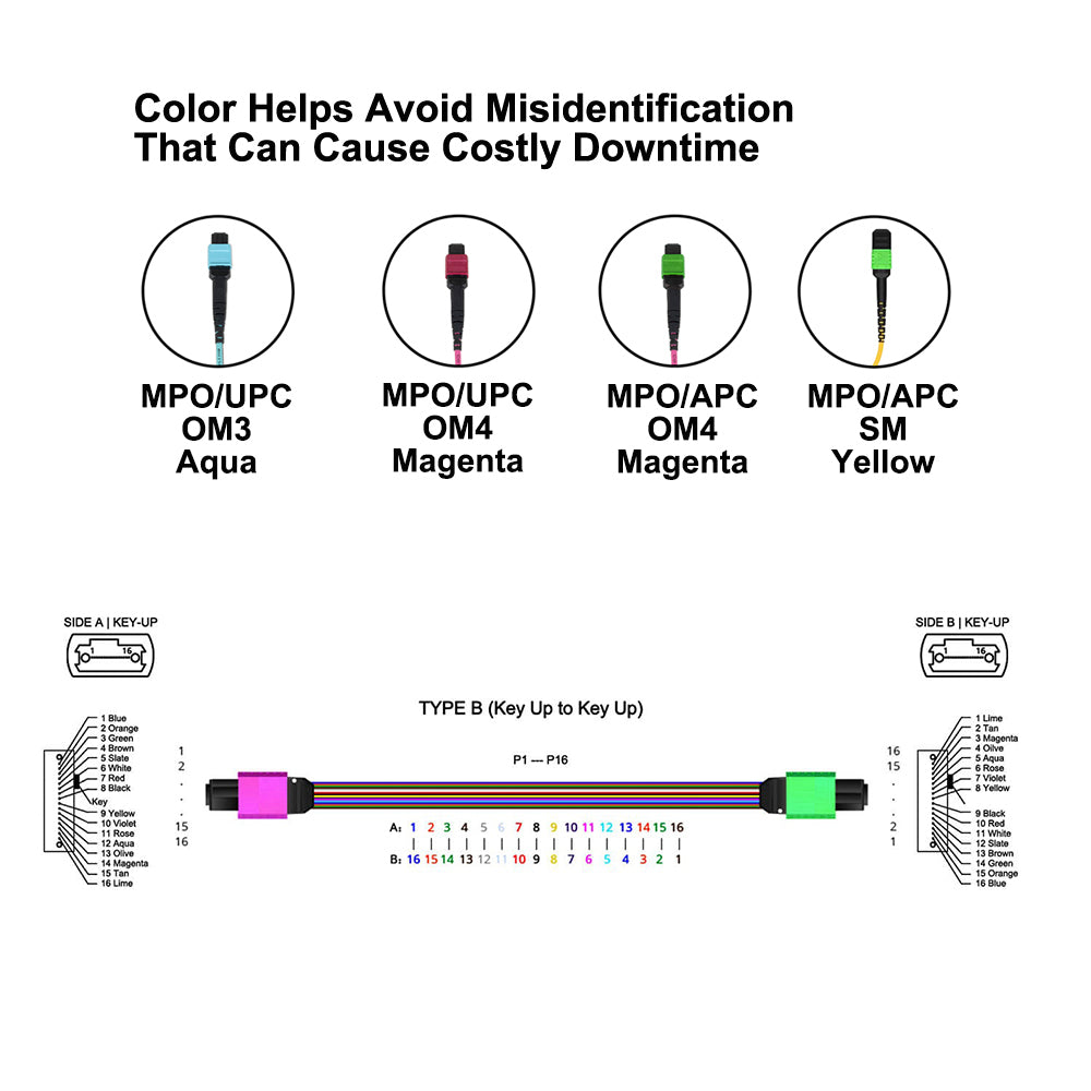16 Fibers MTP/MPO-APC to MTP/MPO-UPC (F/F) OM3 Multimode 50/125 Fiber Trunk Cable