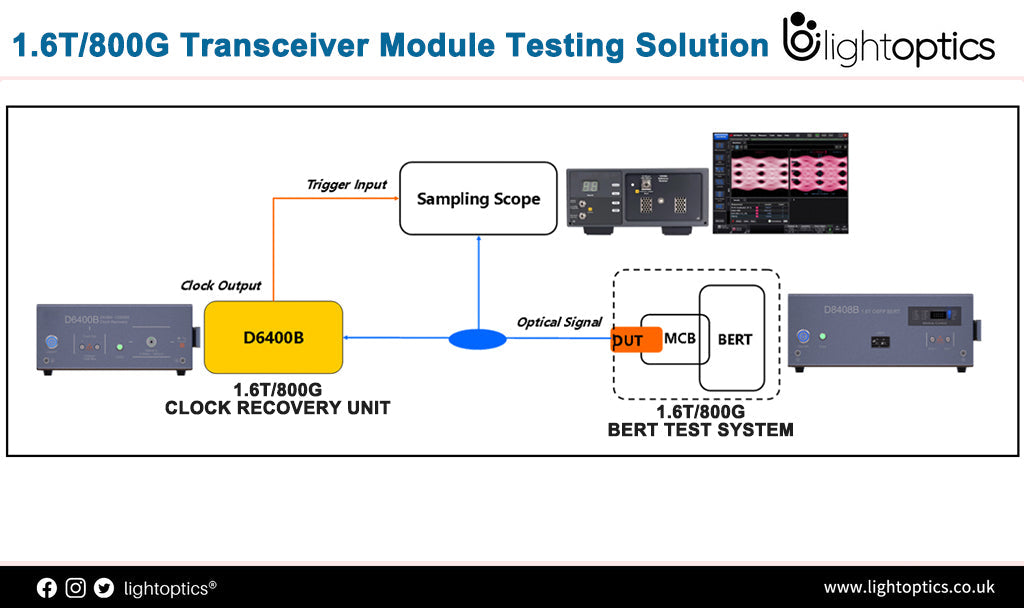 1.6T/800G OSFP Optical Transceiver Module Testing Solution