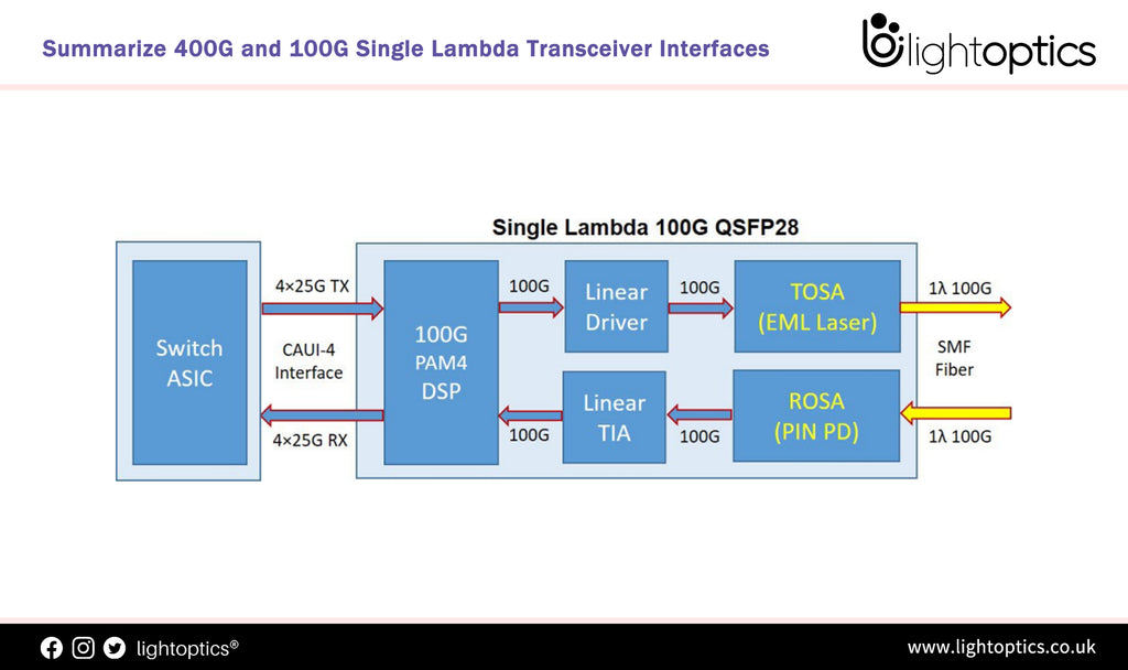 Summarize 400G and 100G Single Lambda Transceiver Interfaces