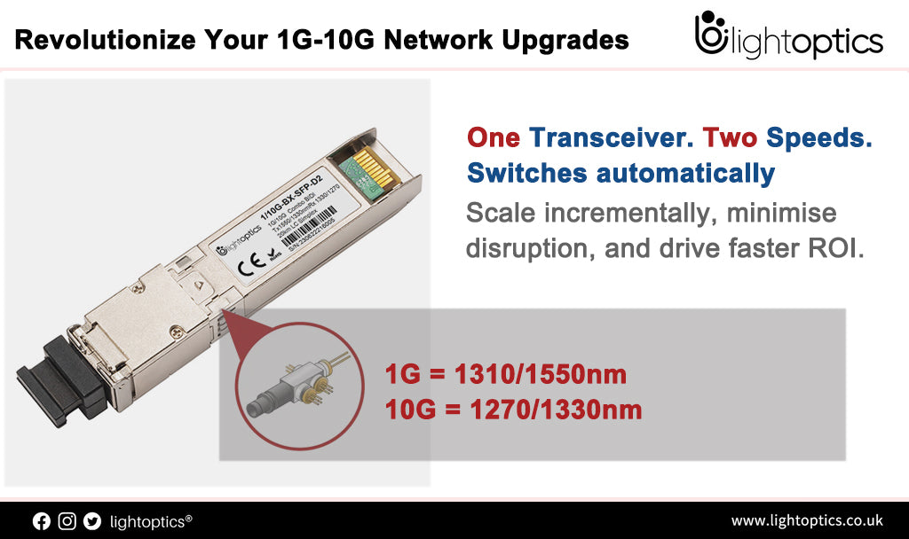 Revolutionize Your 1G to 10G Network Migration with Combo BiDi