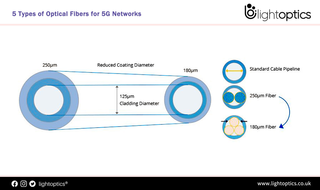 Five Types of Optical Fiber Cables for 5G Networks