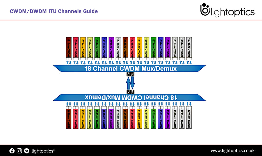 CWDM/DWDM ITU Channels Guide