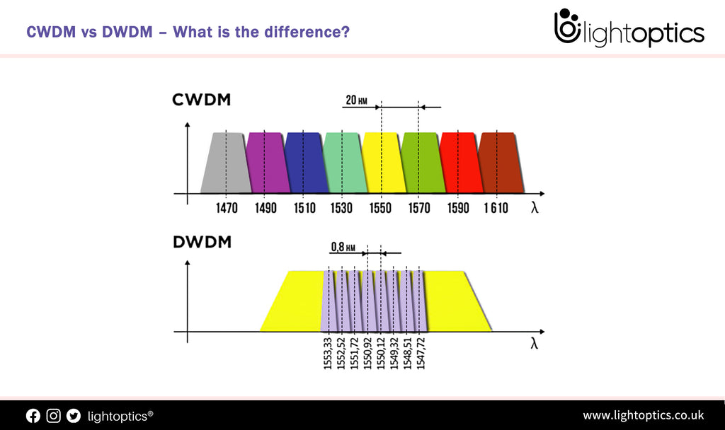 CWDM vs DWDM – What is the difference?
