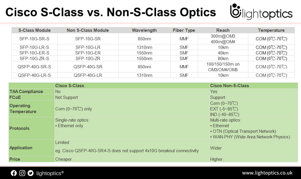 The difference of SFP 10G SR LR LRM ER and ZR