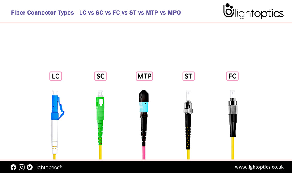 Fiber Connector Types - LC vs SC vs FC vs ST vs MTP vs MPO vs MDC vs Rugged