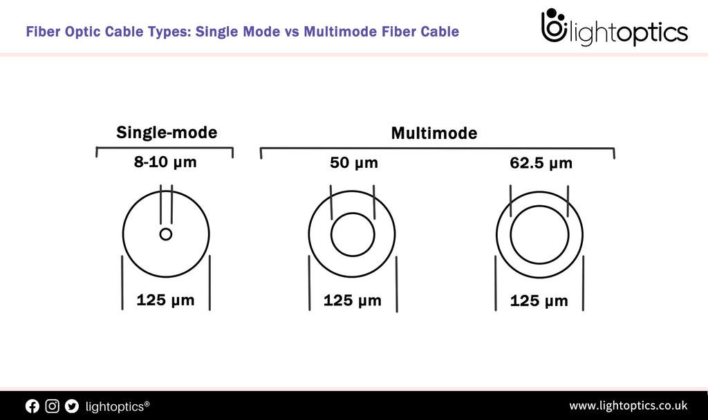 Fiber Optic Cable Types: Single Mode vs Multimode Fiber Cable