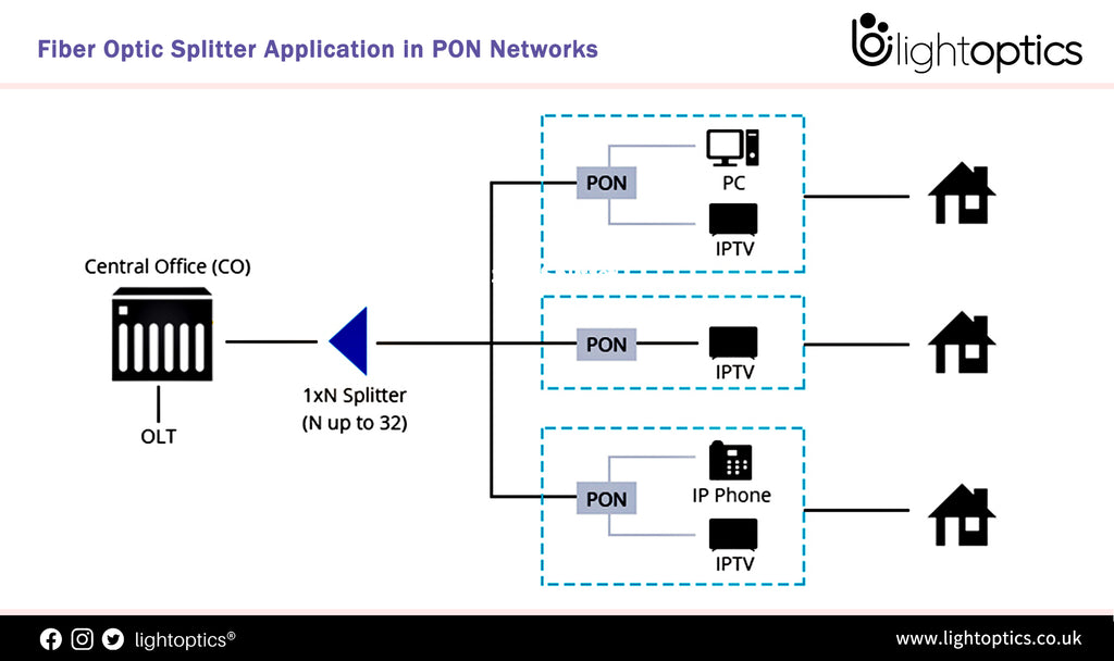 Fiber Optic Splitter Application in PON Networks