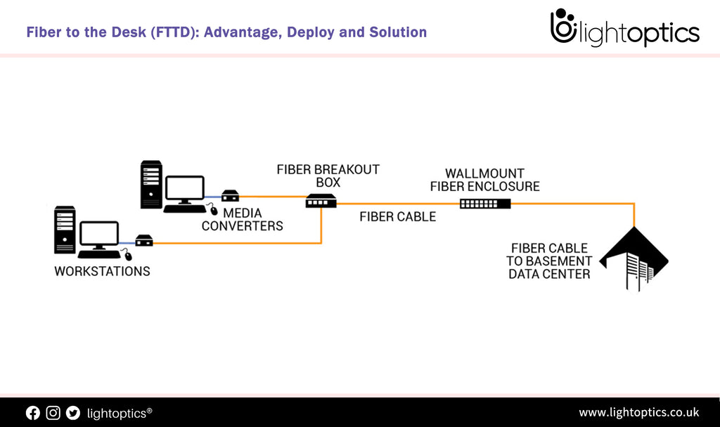Fiber to the Desk (FTTD): Advantage, Deploy and Solution