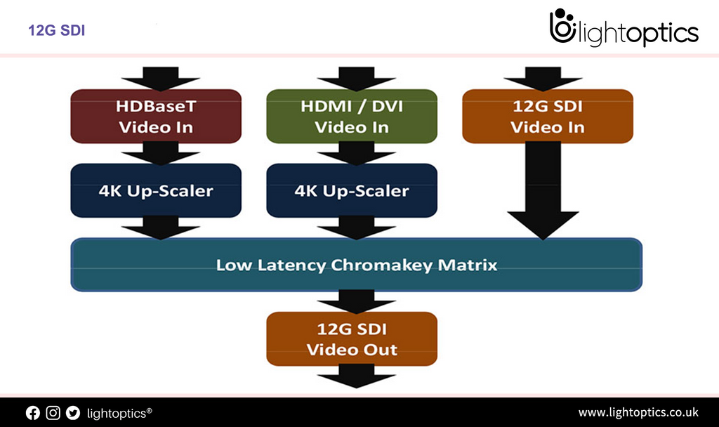 What is 12G SDI?