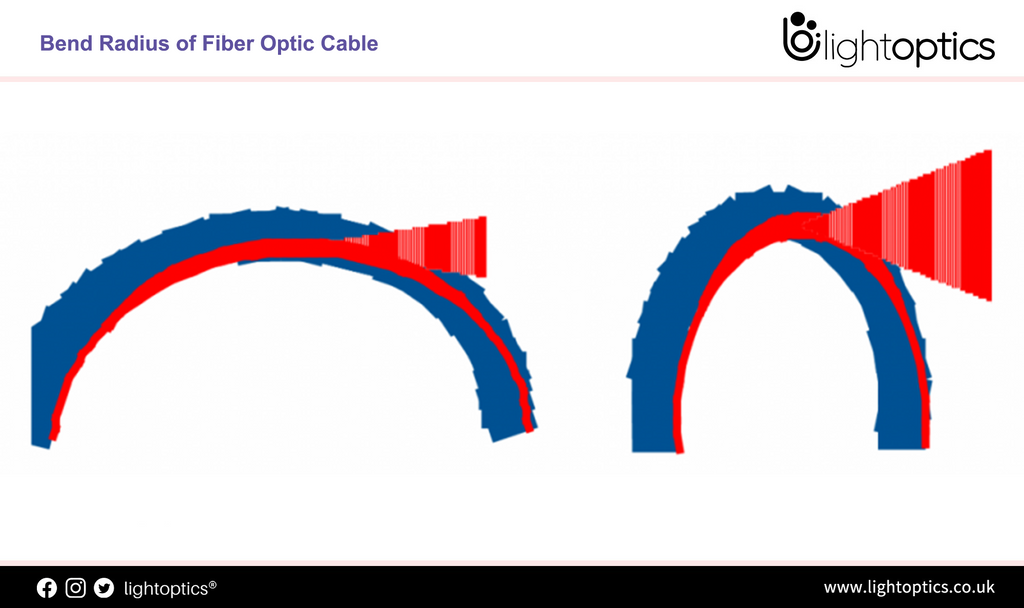 Fiber Bend Radius Guide