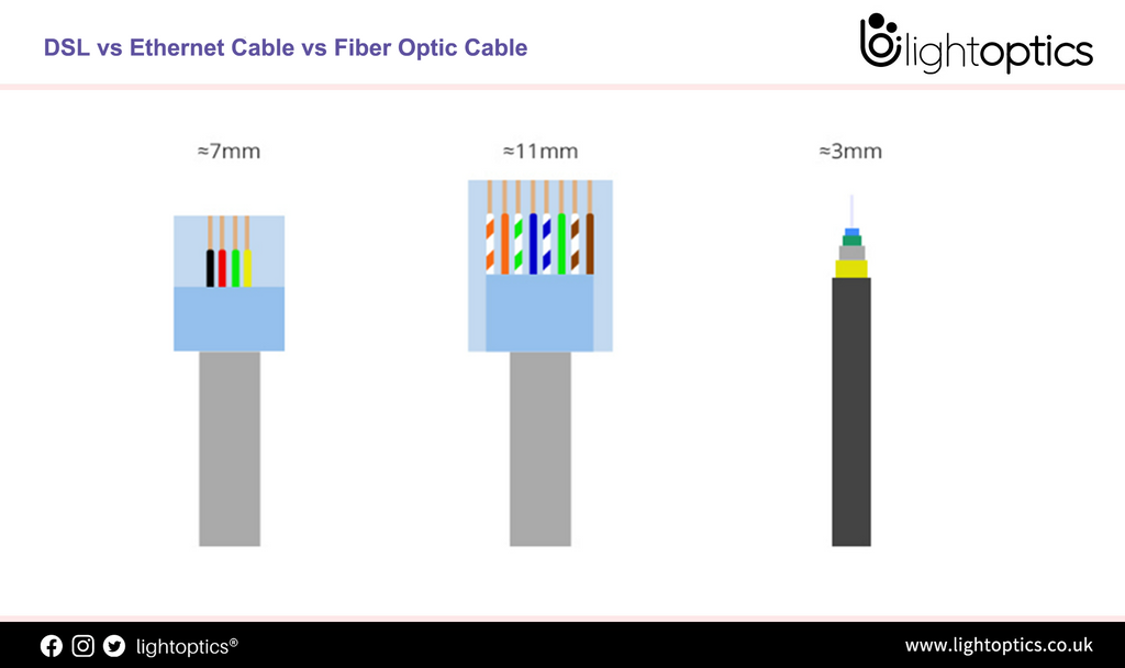 DSL vs Fiber vs Cable Internet: How to choose？