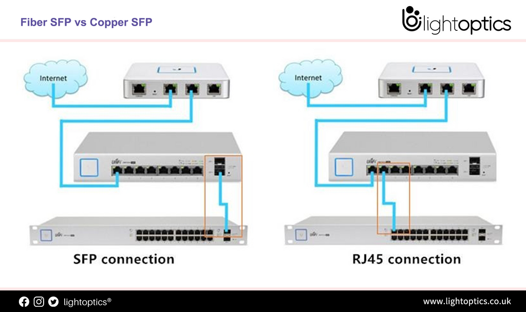 Fiber SFP vs Copper SFP