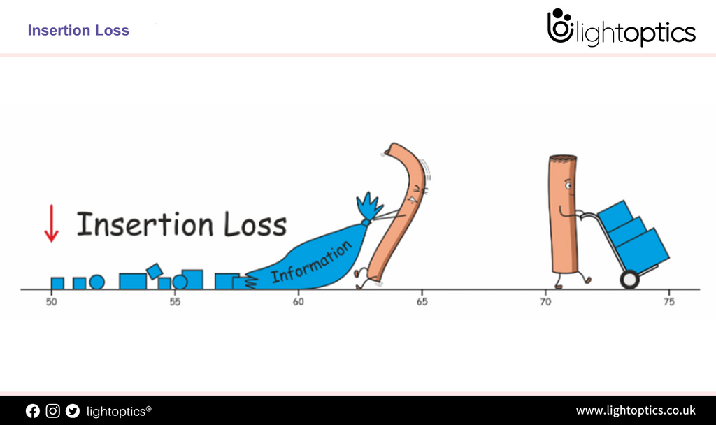 What is Insertion Loss?