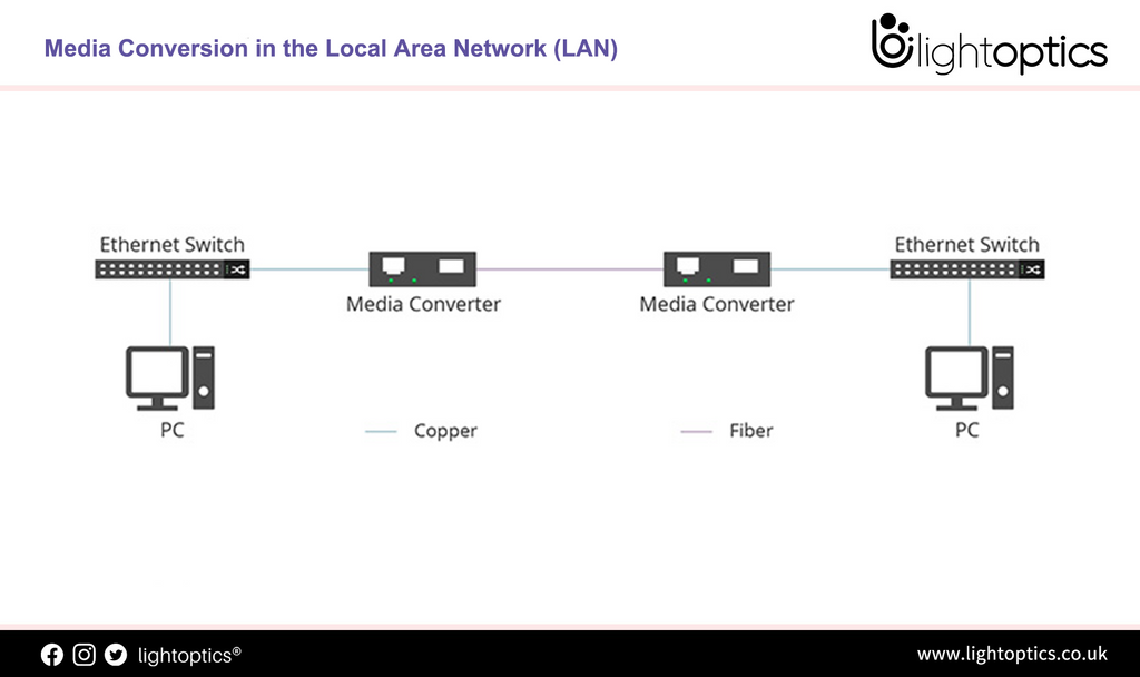 Media Conversion in the Local Area Network (LAN)