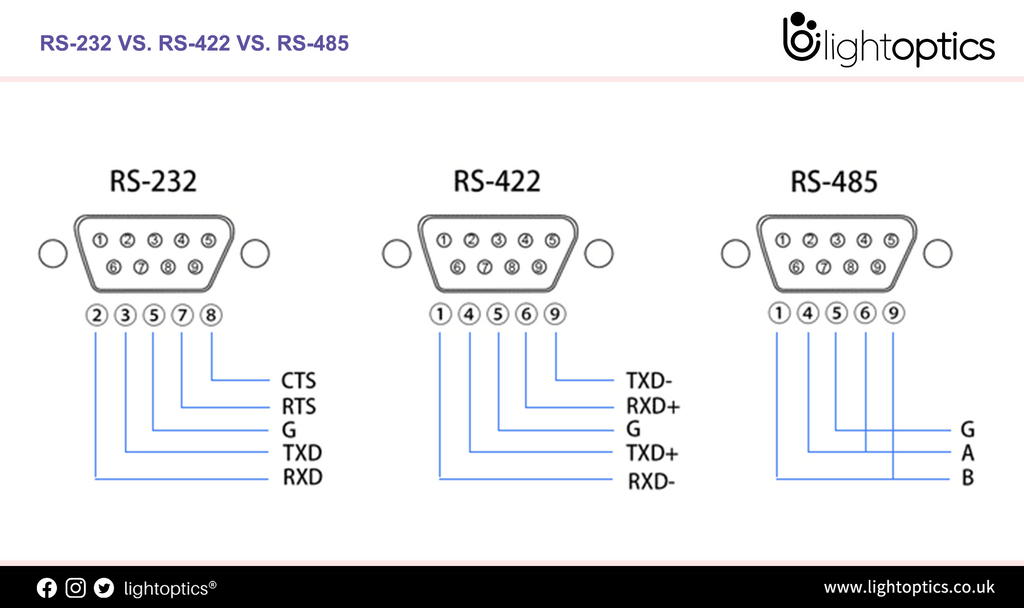 RS-232 VS. RS-422 VS. RS-485: What is the difference?