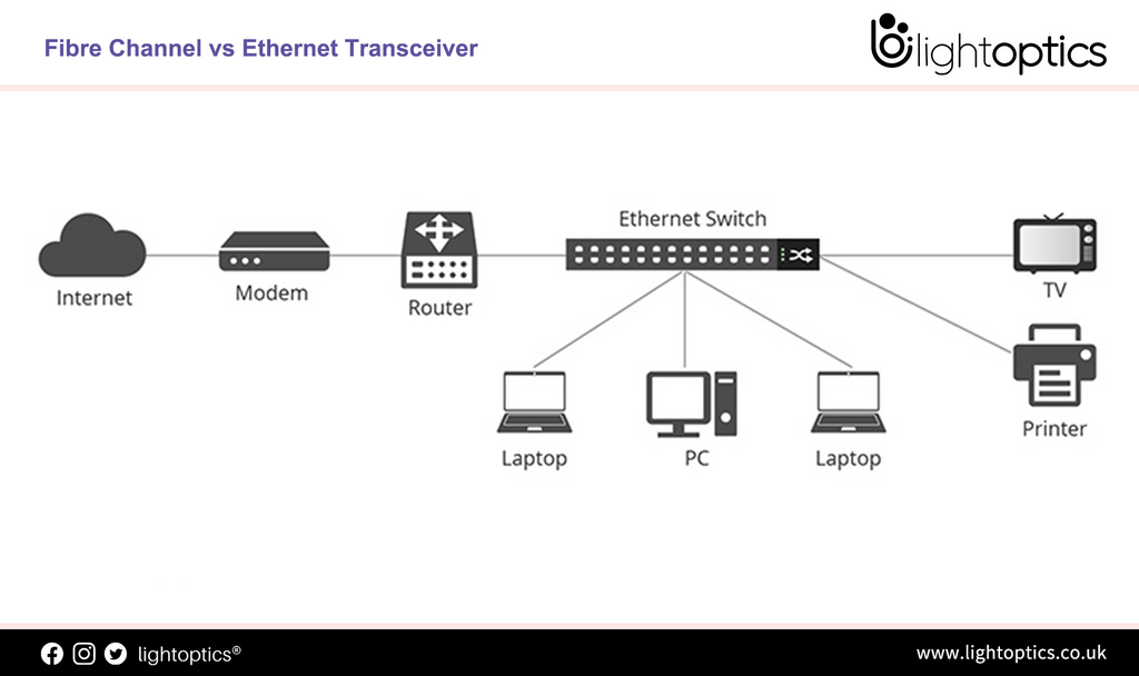 Fibre Channel Transceiver VS Ethernet Transceiver
