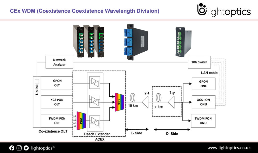 What Is CEx WDM (Coexistence Coexistence Wavelength Division)