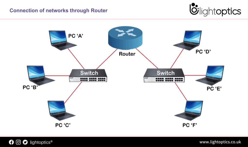 How to Connect a Switch to a Router?