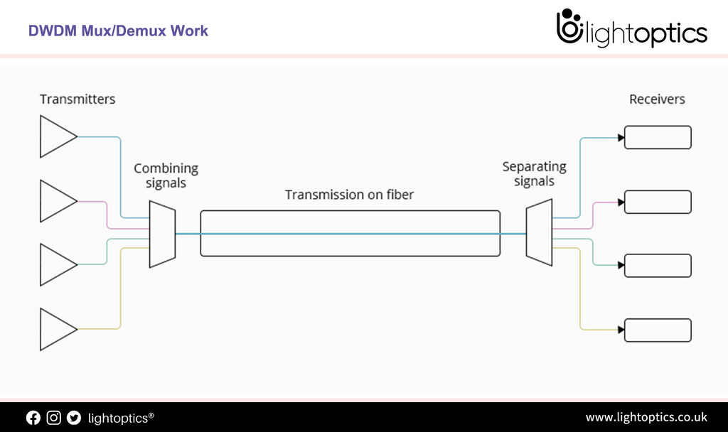 Factors to Consider When Choosing the DWDM Mux/Demux