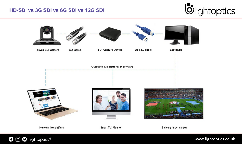 HD-SDI vs 3G SDI vs 6G SDI vs 12G SDI