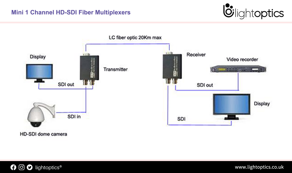 What Is The Difference Between 3G SDI vs 6G SDI vs 12G SDI?