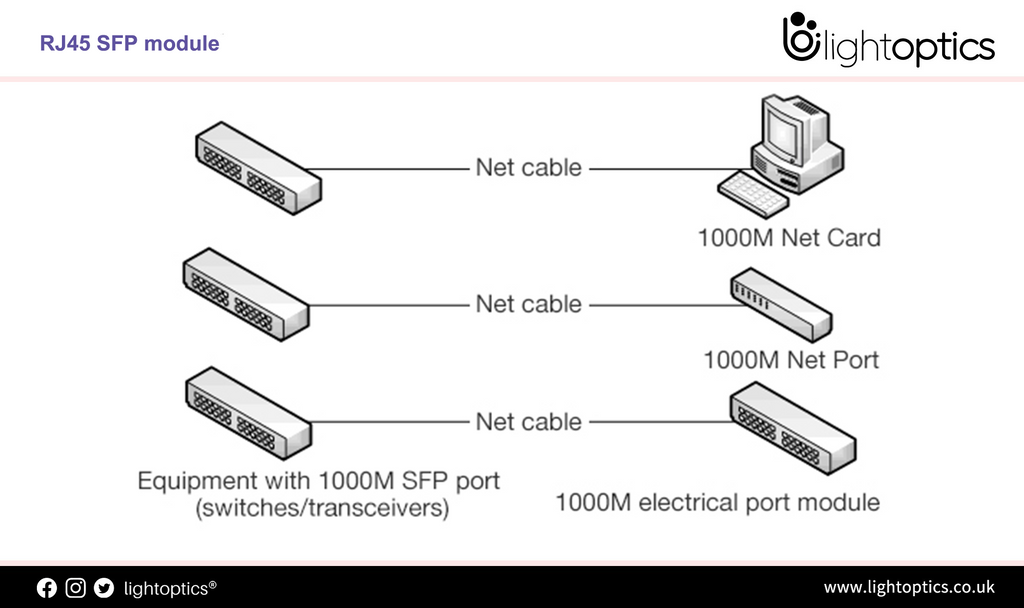 How to use RJ45 SFP module