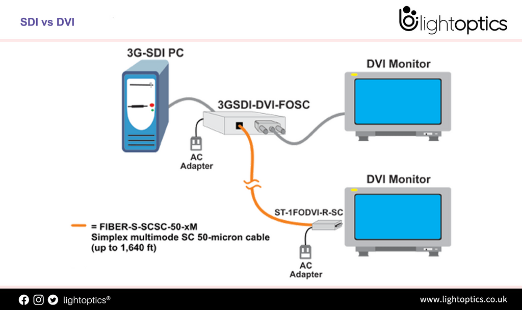 SDI vs DVI: What the difference?
