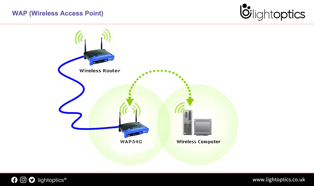 How to choose Wireless Access Points (WAP)?