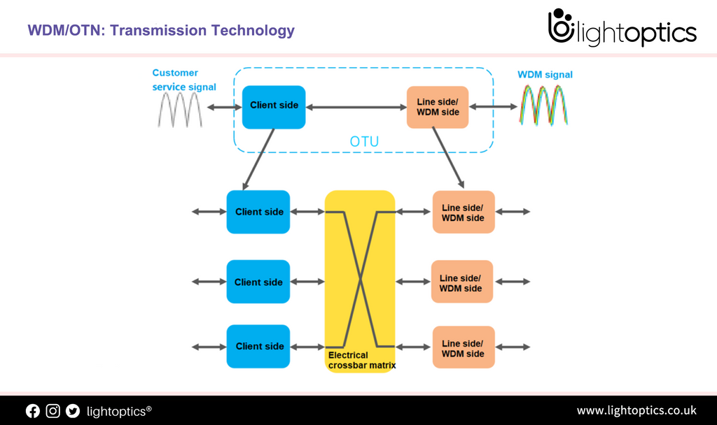 WDM/OTN: Transmission Technology