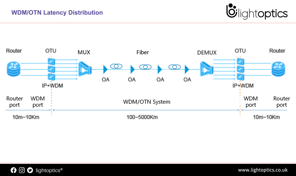 Introduce for WDM/OTN Latency