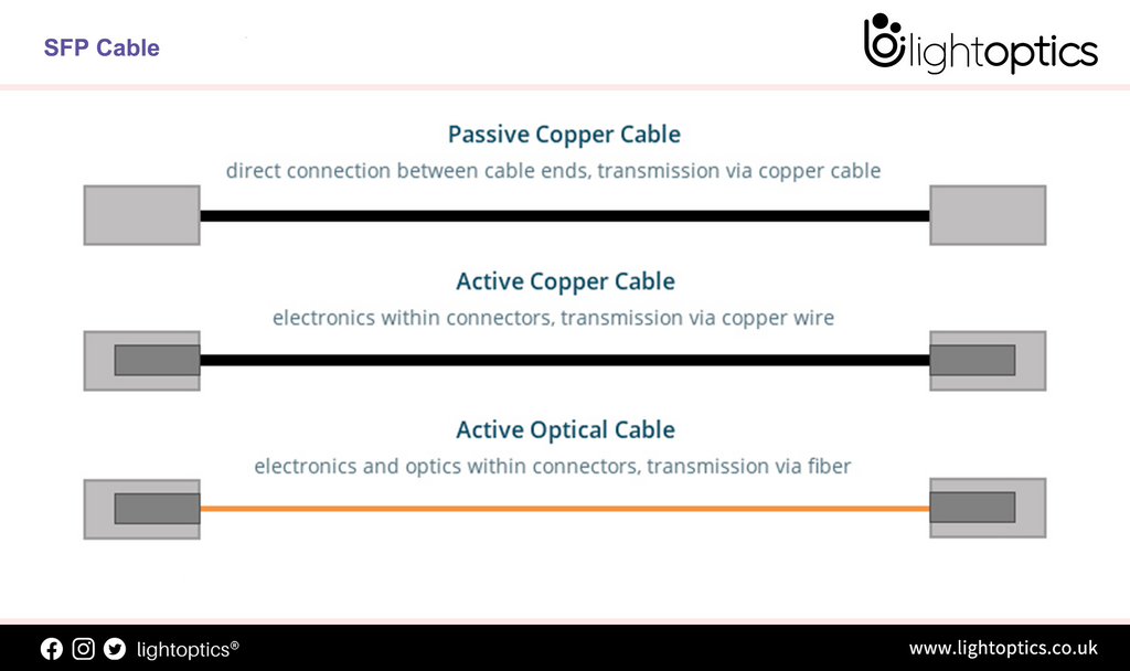 How to use SFP cables?