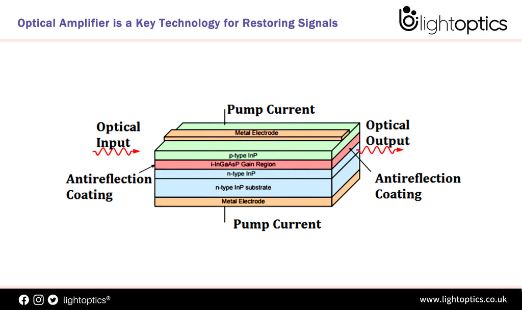 Optical Amplifier is a Key Technology for Restoring Signals