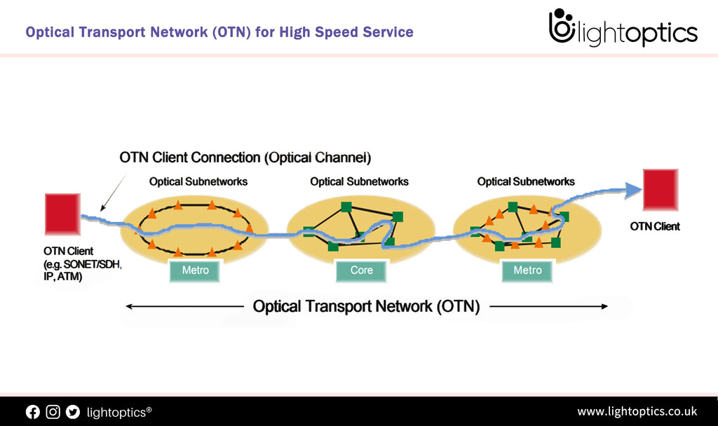 Optical Transport Network (OTN) for High Speed Service