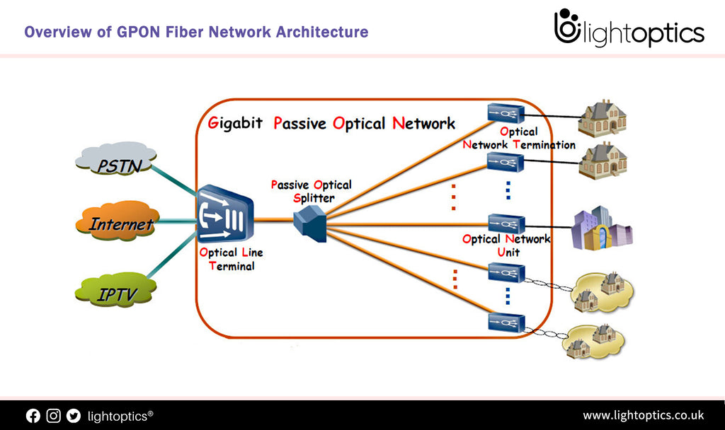 Overview of GPON Fiber Network Architecture