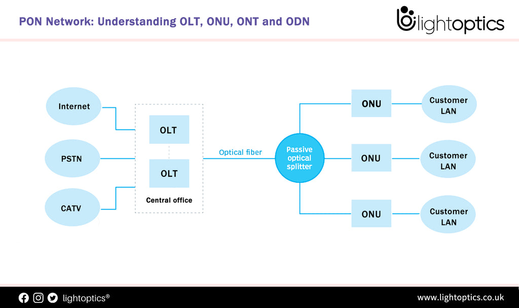 PON Network: Understanding OLT, ONU, ONT and ODN