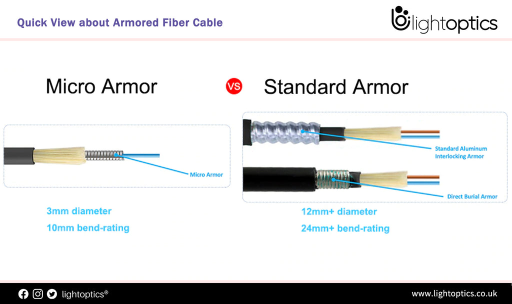 Quick View about Armored Fiber Cable