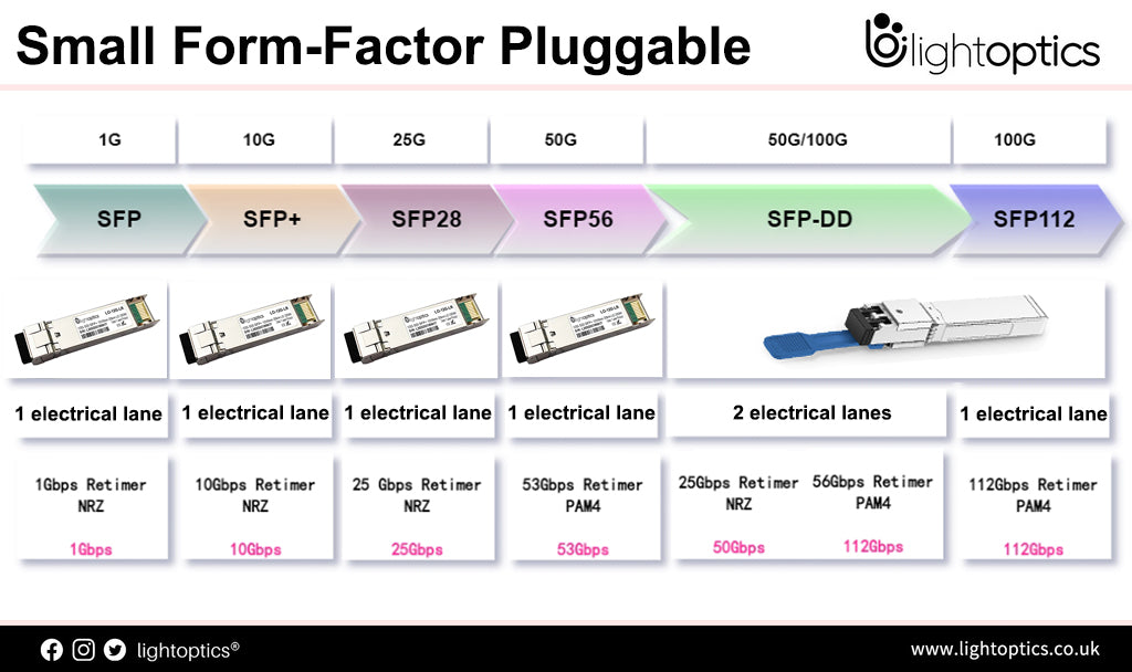 A Guide to 100G Transceiver QSFP28, SFP56-DD, DSFP, SFP-DD, SFP-DD112 Name and Specs