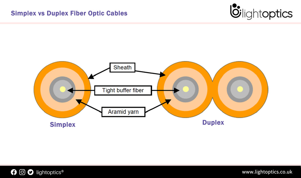 Simplex vs Duplex Fiber Optic Cables