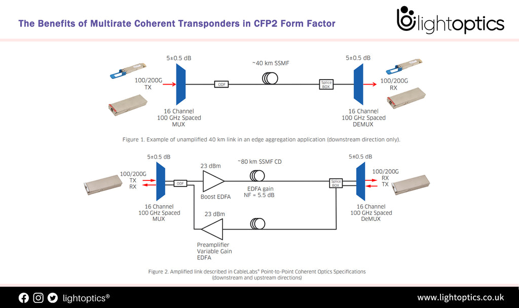 The Benefits of Multirate Coherent Transponders in CFP2 Form Factor